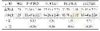 《表2 两组生活质量评分比较（±s，分）》