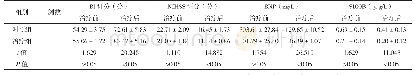 《表2 两组治疗前后BI评分、NIHSS评分及血清BNP、S100B水平比较（±s)》