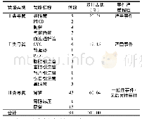 《表1 94例管路不良事件分类及事件严重程度》