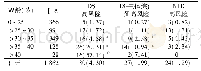 《表1 各年龄组筛查高风险率比较[例(%)]》