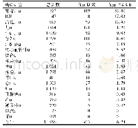 《表1 临床各科室住院患者保肝药使用分布》