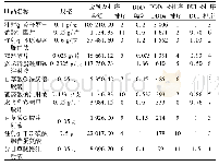表2 11种保肝药使用金额、DDDs及DUI排序