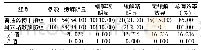 表1 2组患者术后近期效果比较[例(%)]