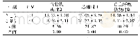 《表1 2组患者麻醉恢复时间比较(±s,min)》