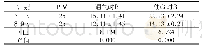 《表3 2组患者通气和住院时间比较(±s,d)》