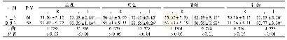 《表3 2组患者治疗前后生活质量评分比较(±s，分)》