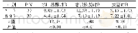 表2 2组患者术后临床相关指标比较(±s,min)