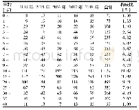 《表2 2014-2018年鞍山市水痘发病年龄分布情况》