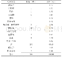 表1 308株肺炎链球菌标本类型分布