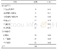 表1 208例应用抗生素治疗的患儿应用的抗生素类型