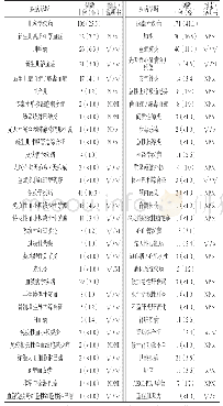 《表2 IVIG临床应用疾病种类分布》