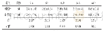 表2 两组术后2、6、12、24、48 h Ramsay评分比较（，分）