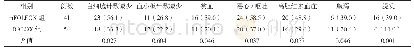 表2 两组毒副作用发生情况[例（%）]