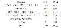 表1 雾化吸入治疗的疾病类型构成比（%）