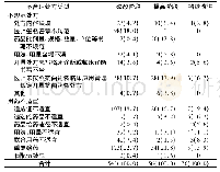 《表2 三阶段不合理处方类型及比例[例(%)]》