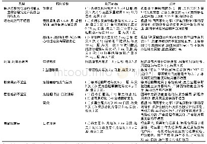 《表3 典型实例：深圳某社区健康服务中心不合理处方点评分析》