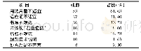 表1 处方不合理情况(n=86)