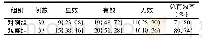 《表2 2组患者护理效果比较[例(%)]》