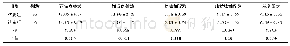 表3 2组患者的WCST评定情况比较(±s，分)