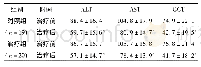 表4 2组患者治疗前后肝功能指标比较(±s,U/L)