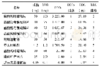 表2 各类麻醉性镇痛药DDD、DDDs、DDC值及排序