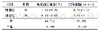 《表1 2组糖化血红蛋白及空腹血糖水平比较(±s)》