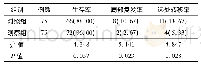 表2 2组患者随访1年远期疗效比较[例(%)]