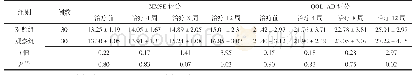 表3 两组治疗前后MMSE评分与QOL-AD评分比较（，分）