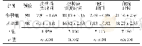 表2 两组临床症状情况及住院时长组间比较（,d)