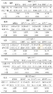 表1 两组不同时间点血压、SpO2、HR比较（)