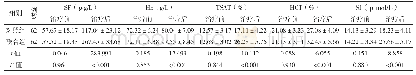 表2 两组治疗前后肾性贫血指标比较（)