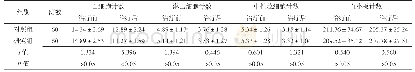 表3 两组治疗前后血常规指标比较（，×109/L)