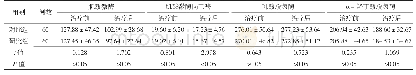 表4 两组治疗前后心肌酶指标比较（,U/L)