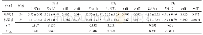 表2 两组治疗前后TSH、FT4、FT3水平比较（,pmol/L)