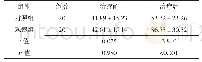 表1 两组治疗前后血清绒毛膜促性腺激素水平比较（，μg/L)