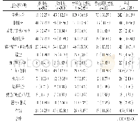 表2 过敏原在各年龄组的分布情况[例（%）]