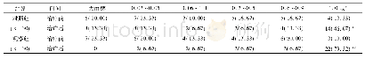 表2 2组治疗前后视力改善情况比较[例(%)]