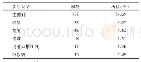 《表3 中成药药物不良反应的药物类型(n=522)》