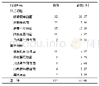 表1 112株病原菌分布情况