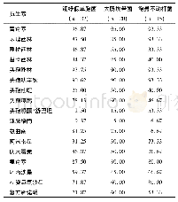 《表2 主要革兰阴性菌常用抗生素耐药性分析(%)》