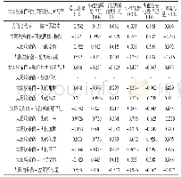 表5 大肠埃希菌耐药率与前6位抗菌药物DDDs双变量相关分析