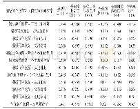 表6 铜绿假单胞菌耐药率与前6位抗菌药物DDDs双变量相关分析