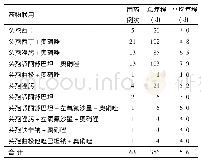 《表3 保守治疗抗菌药物联用情况》