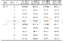 表2 注射用头孢唑林钠在不同溶媒中的含量（%）