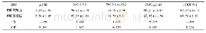 表3 58例患者呼吸困难发生前后血气分析、BNP及LVEF变化(±s)