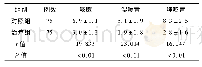 《表2 2组患儿症状体征改善时间比较(±s,d)》