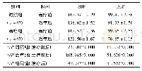 《表2 2组治疗前后的血压比较(±s,mm Hg)》