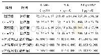 《表2 2组患者治疗前后血清学指标比较(±s)》