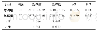 《表1 2组治疗前后NFDS评分比较(±s，分)》