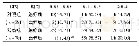 《表3 2组治疗前后视力比较[例(%)]》